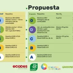 Propuesta de etiquetas para coches: diferencia entre etiqueta eco y cero. La etiqueta "cero" solo para vehículos 100% eléctricos.