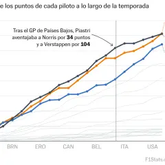 Gráfico de la clasificación mundial F1: Norris (357 pts), Piastri (356 pts) y Verstappen (321 pts) compiten por la cima.