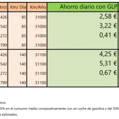 Tabla comparativa de costes de combustible. Muestra que es rentable el GLP, con ahorros diarios y anuales significativos frente a gasolina y diésel.