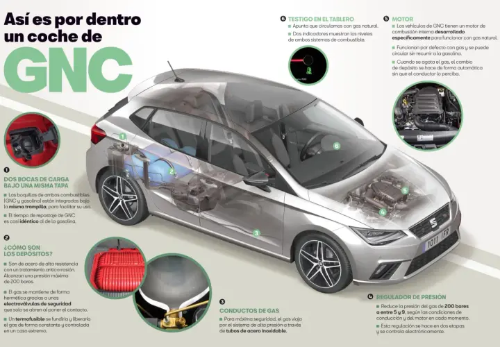 Interior de un coche de GNC: muestra depósitos, motor adaptado, doble boca de carga y regulador de presión. Así es por dentro un coche de GNC.