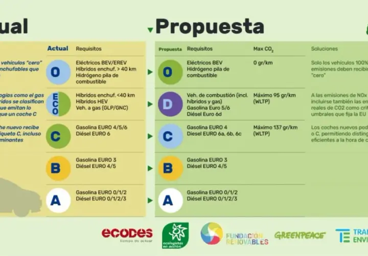 Propuesta de etiquetas para coches: diferencia entre etiqueta eco y cero. La etiqueta "cero" solo para vehículos 100% eléctricos.