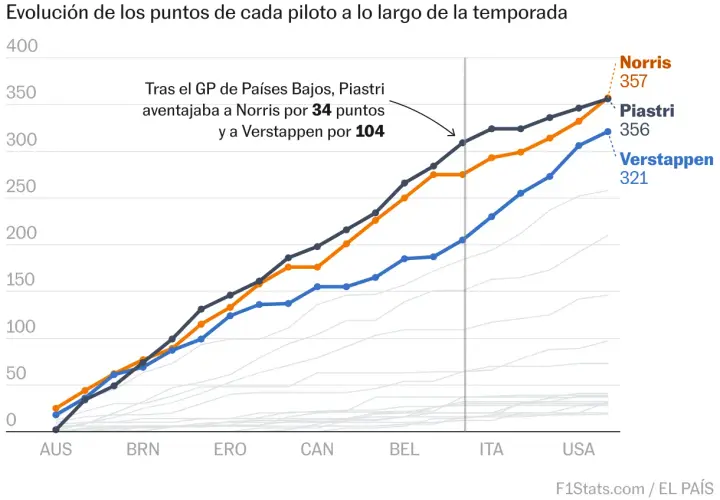 Gráfico de la clasificación mundial F1: Norris (357 pts), Piastri (356 pts) y Verstappen (321 pts) compiten por la cima.
