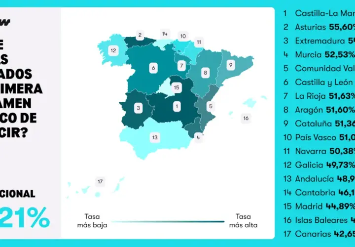 Mapa de España con tasas de aprobados a la primera del examen práctico de conducir. Castilla-La Mancha lidera, ofreciendo ayuda para sacar el carnet.