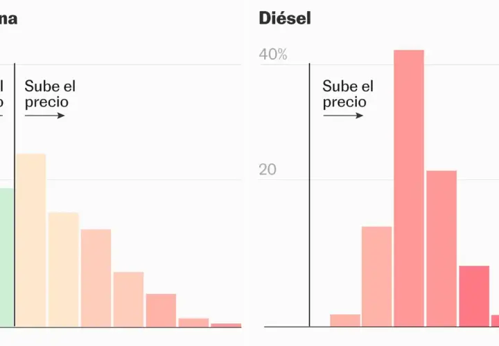 Gráficos comparan la subida de la gasolina y el diésel. La gasolina muestra una distribución más equilibrada, mientras que el diésel tiene un pico alto en "Sube el precio".