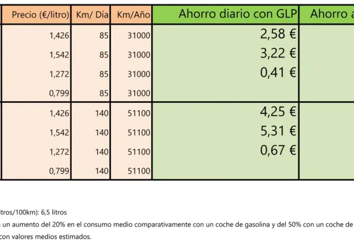 Tabla comparativa de costes de combustible. Muestra que es rentable el GLP, con ahorros diarios y anuales significativos frente a gasolina y diésel.