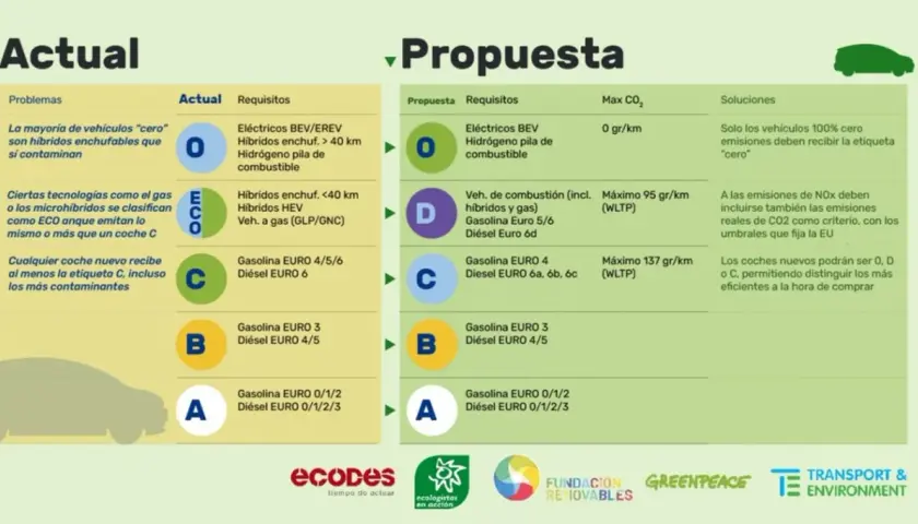 Propuesta de etiquetas para coches: diferencia entre etiqueta eco y cero. La etiqueta "cero" solo para vehículos 100% eléctricos.