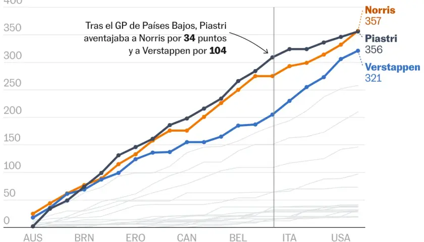 Gráfico de la clasificación mundial F1: Norris (357 pts), Piastri (356 pts) y Verstappen (321 pts) compiten por la cima.