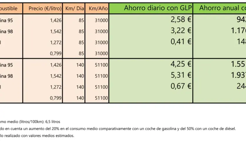 Tabla comparativa de costes de combustible. Muestra que es rentable el GLP, con ahorros diarios y anuales significativos frente a gasolina y diésel.