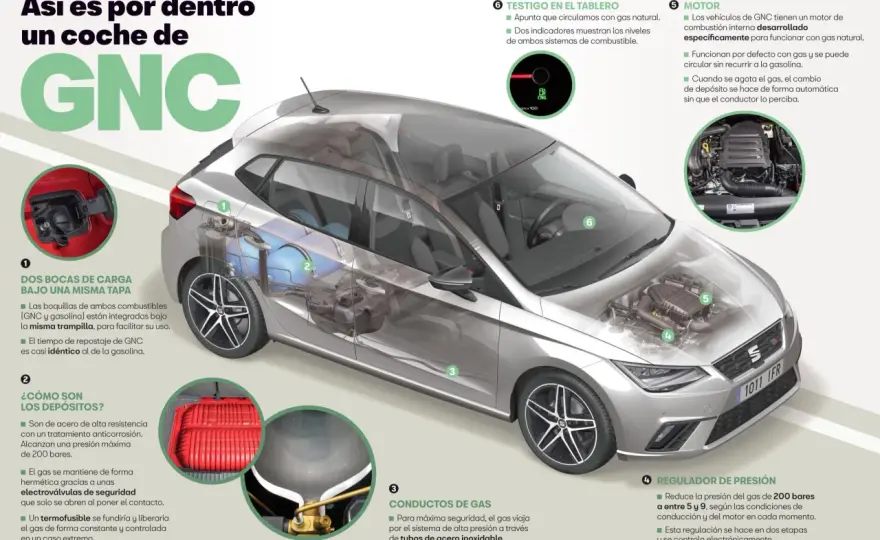 GNC - ¿Te compensa un coche de gas? Guía completa y ahorro real