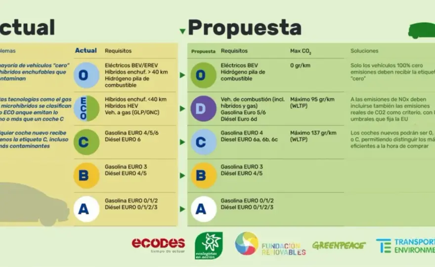 ECO vs. Cero DGT: ¿Cuál te conviene más? Guía completa