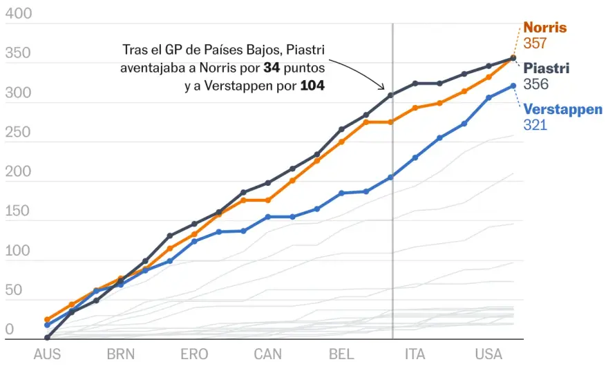 Clasificación Mundial F1 - ¿Quién lidera y por qué?