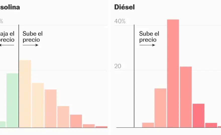 Subida gasolina en España - ¿Por qué y cómo ahorrar?