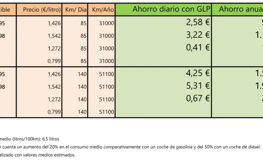 ¿GLP rentable? Calcula tu ahorro real y decide si te compensa
