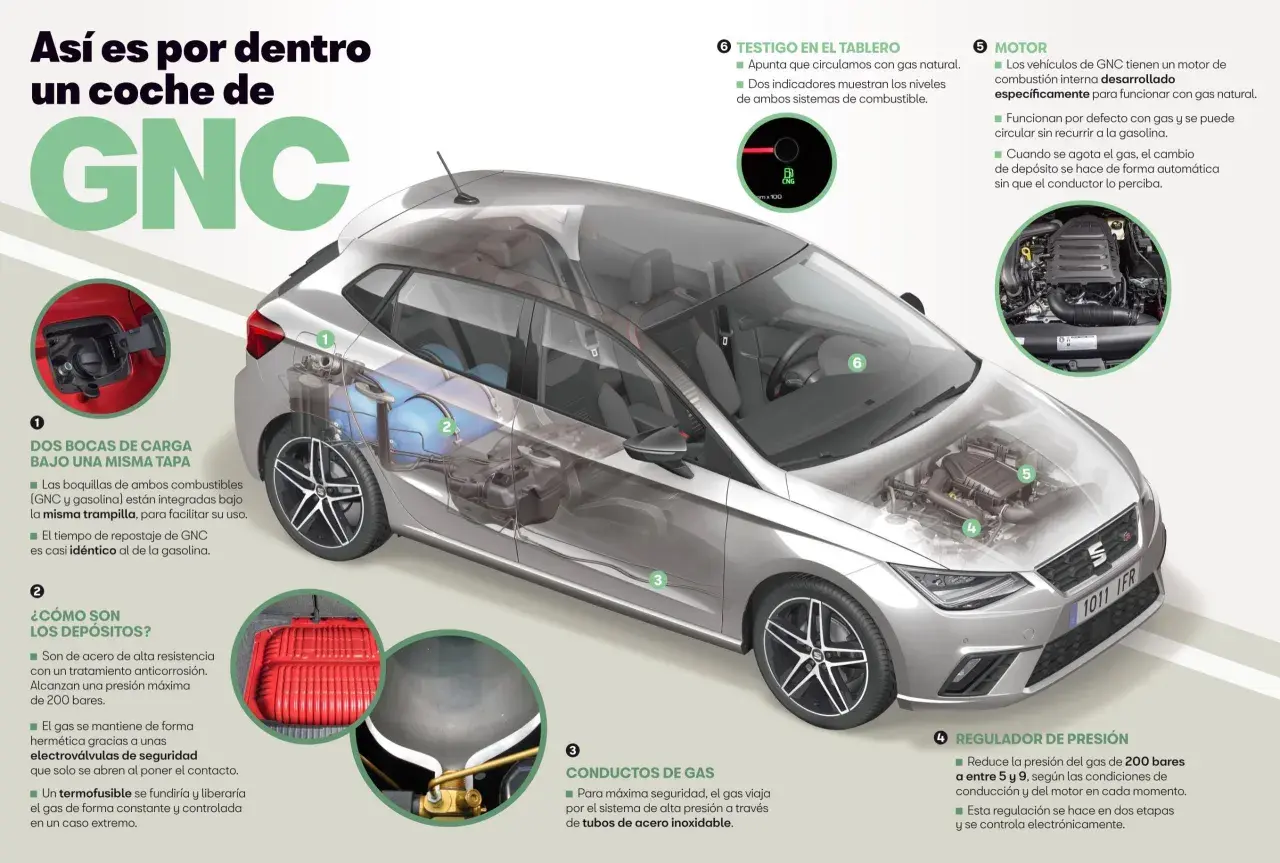 Interior de un coche de GNC: muestra depósitos, motor adaptado, doble boca de carga y regulador de presión. Así es por dentro un coche de GNC.