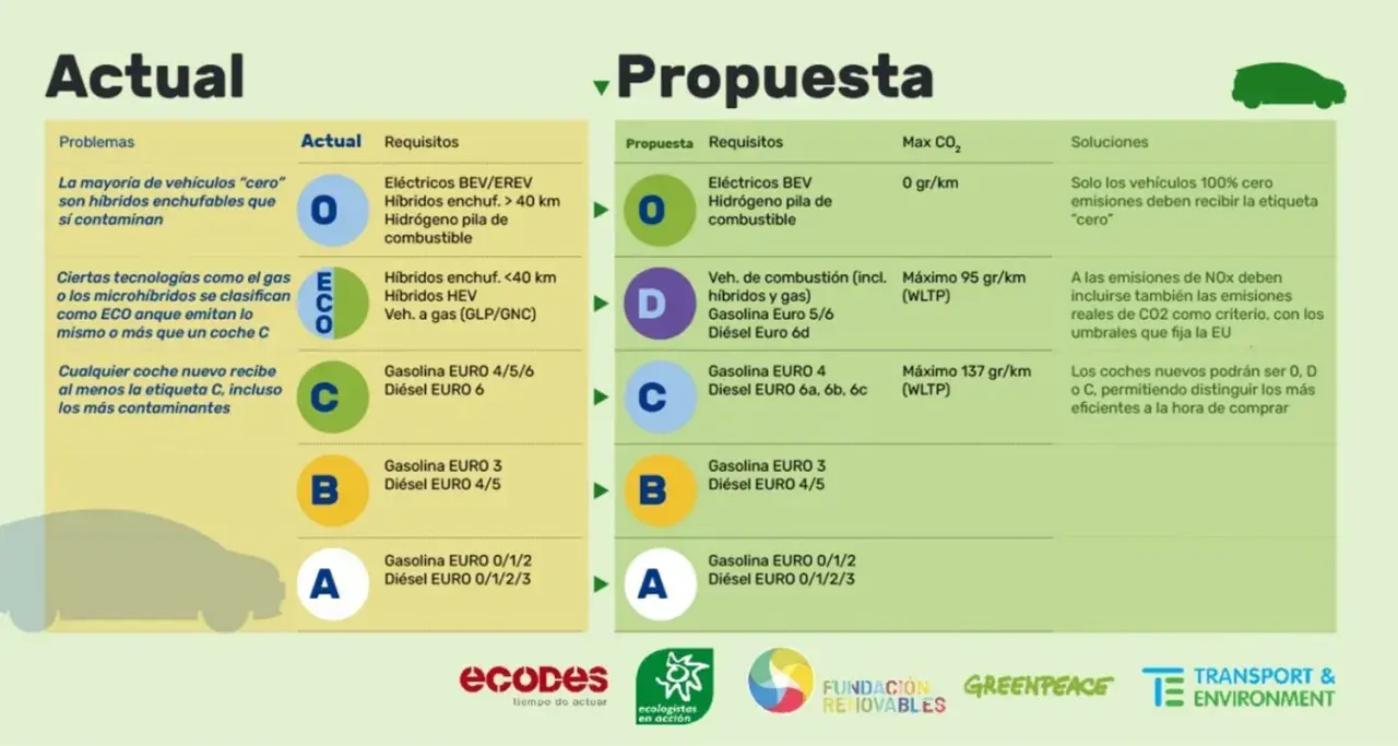 Propuesta de etiquetas para coches: diferencia entre etiqueta eco y cero. La etiqueta "cero" solo para vehículos 100% eléctricos.