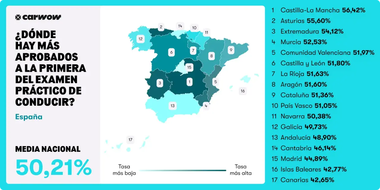 Mapa de España con tasas de aprobados a la primera del examen práctico de conducir. Castilla-La Mancha lidera, ofreciendo ayuda para sacar el carnet.