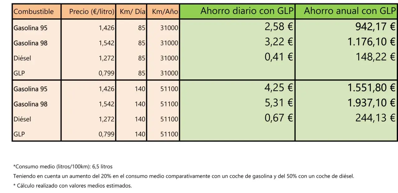 Tabla comparativa de costes de combustible. Muestra que es rentable el GLP, con ahorros diarios y anuales significativos frente a gasolina y diésel.