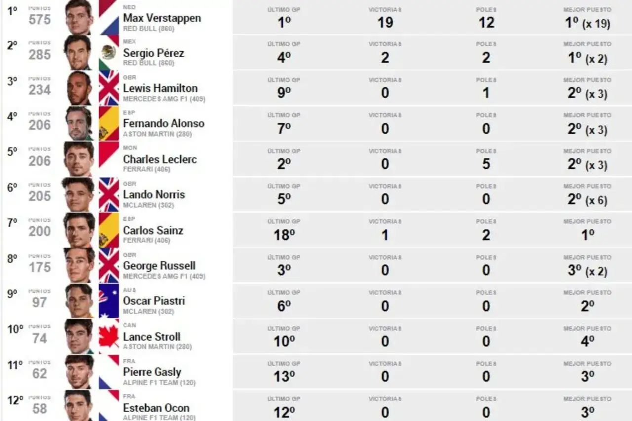Clasificaci&oacute;n mundial F1: Max Verstappen lidera con 575 puntos, seguido por Sergio P&eacute;rez y Lewis Hamilton.