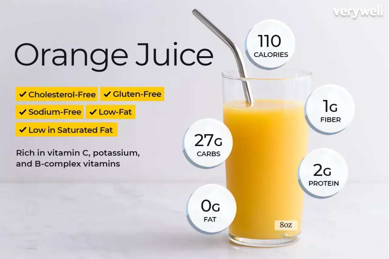 Vaso de zumo de naranja natural, 110 calorías, 27g carbohidratos, 0g grasa, 1g fibra, 2g proteína. Es bajo en grasas saturadas.