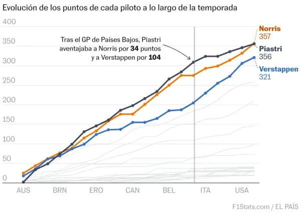 Gráfico de la clasificación mundial F1: Norris (357 pts), Piastri (356 pts) y Verstappen (321 pts) compiten por la cima.