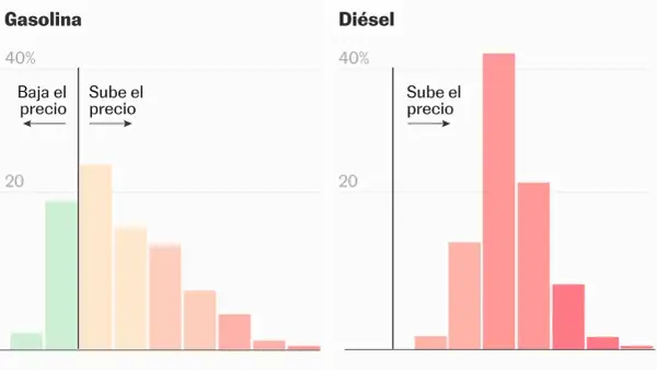 Gráficos comparan la subida de la gasolina y el diésel. La gasolina muestra una distribución más equilibrada, mientras que el diésel tiene un pico alto en "Sube el precio".